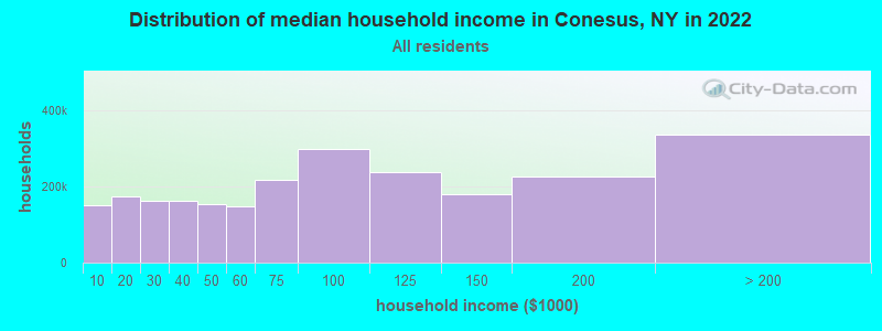 Distribution of median household income in Conesus, NY in 2022