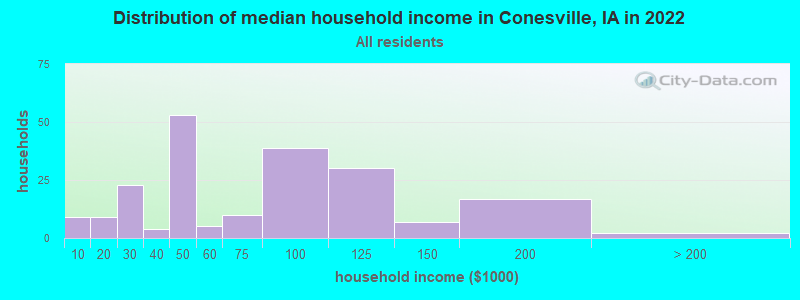 Distribution of median household income in Conesville, IA in 2022