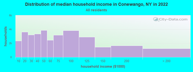 Distribution of median household income in Conewango, NY in 2022