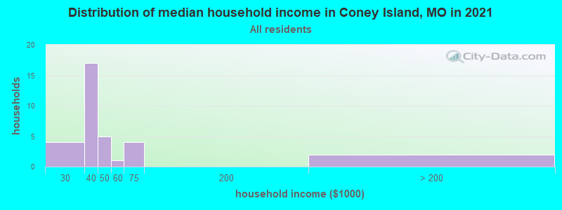 Distribution of median household income in Coney Island, MO in 2022