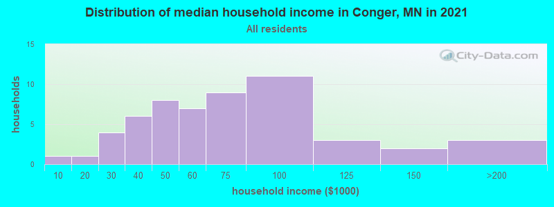 Distribution of median household income in Conger, MN in 2019
