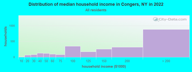 Distribution of median household income in Congers, NY in 2019