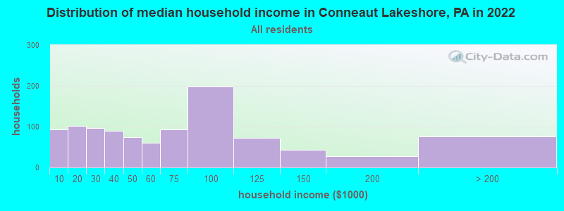 Distribution of median household income in Conneaut Lakeshore, PA in 2022