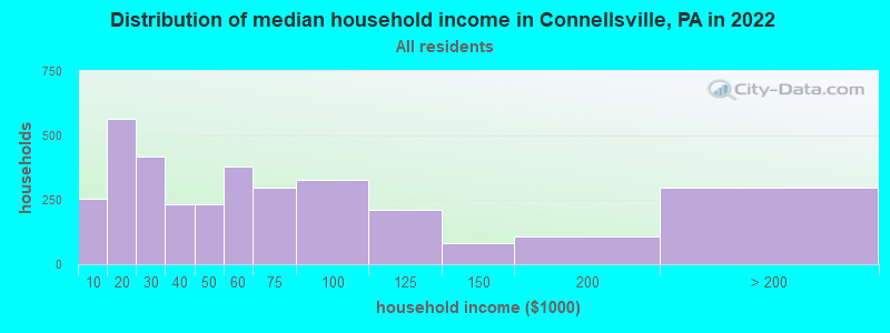 Distribution of median household income in Connellsville, PA in 2022