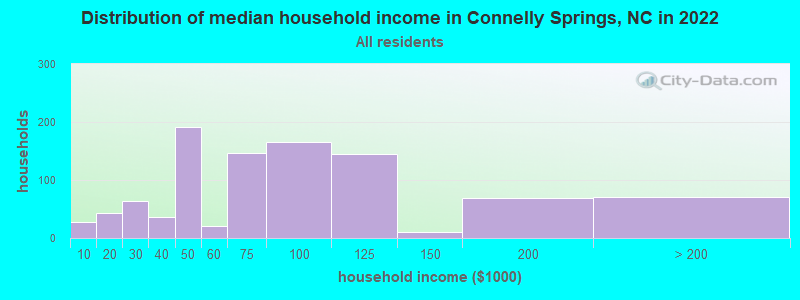 Distribution of median household income in Connelly Springs, NC in 2022