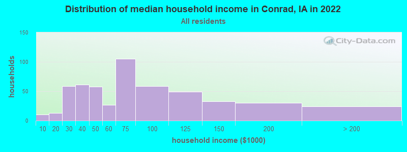 Distribution of median household income in Conrad, IA in 2022