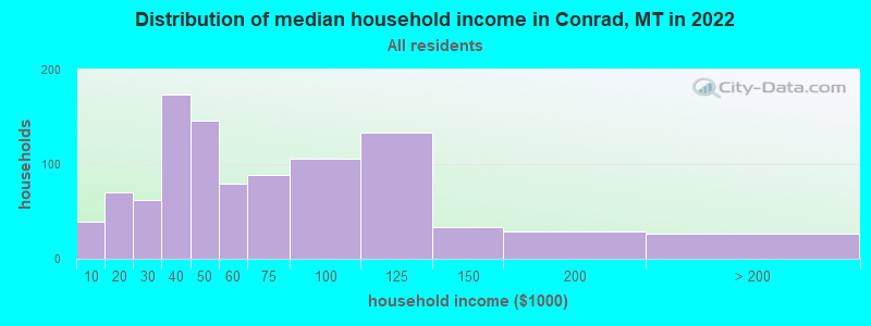 Distribution of median household income in Conrad, MT in 2019