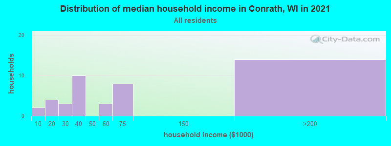 Distribution of median household income in Conrath, WI in 2022