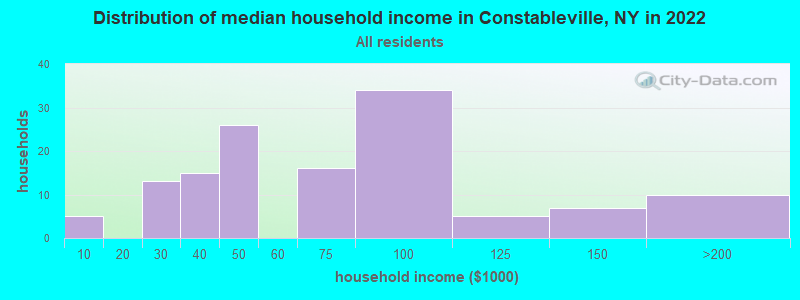 Distribution of median household income in Constableville, NY in 2022