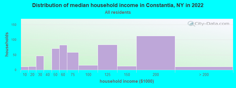 Distribution of median household income in Constantia, NY in 2019