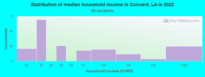 Distribution of median household income in Convent, LA in 2021