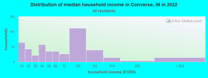 Distribution of median household income in Converse, IN in 2022