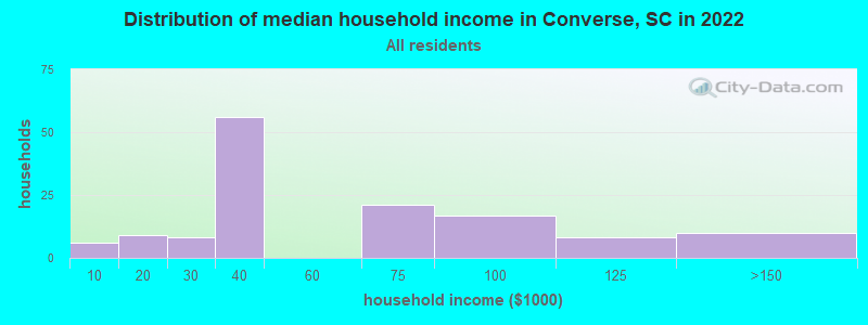 Distribution of median household income in Converse, SC in 2022