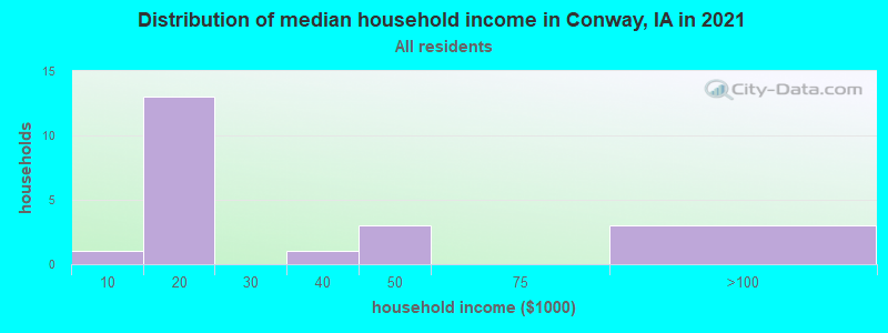 Distribution of median household income in Conway, IA in 2022