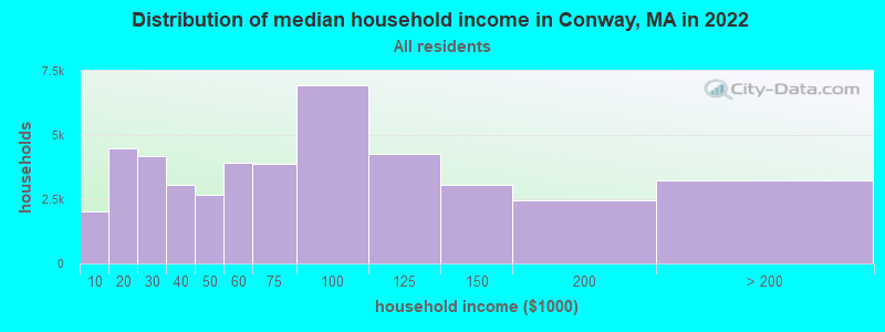 Distribution of median household income in Conway, MA in 2022