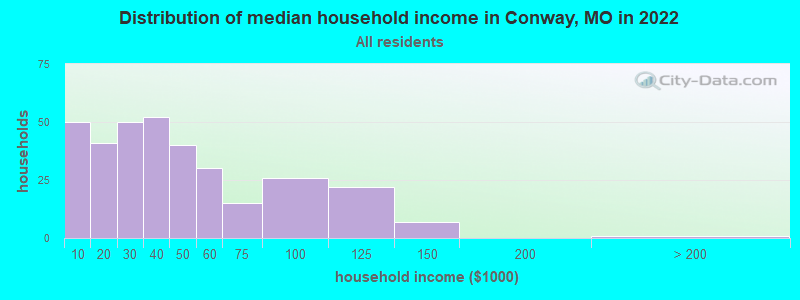 Distribution of median household income in Conway, MO in 2022