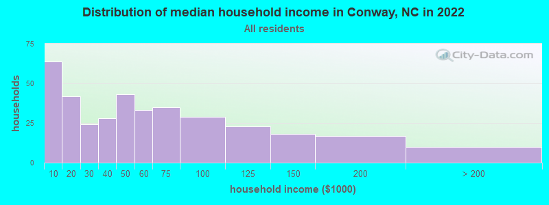 Distribution of median household income in Conway, NC in 2022