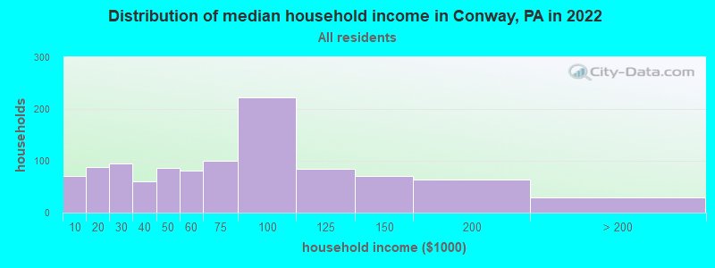 Distribution of median household income in Conway, PA in 2022
