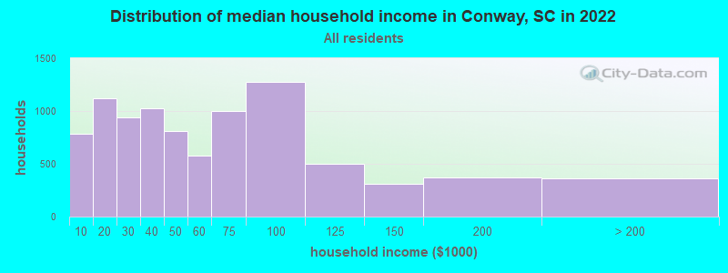 Distribution of median household income in Conway, SC in 2021