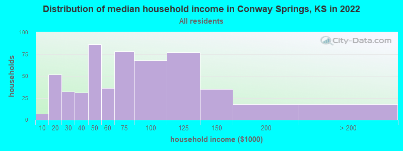 Distribution of median household income in Conway Springs, KS in 2022