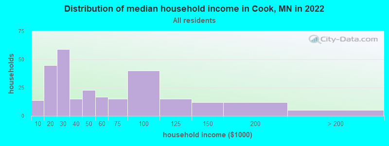 Distribution of median household income in Cook, MN in 2022