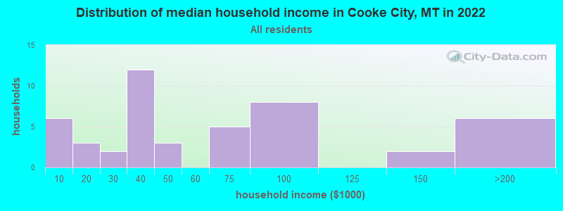 Distribution of median household income in Cooke City, MT in 2021