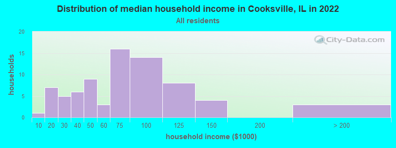 Distribution of median household income in Cooksville, IL in 2021