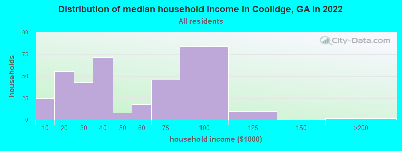 Distribution of median household income in Coolidge, GA in 2022