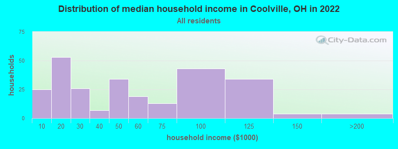 Distribution of median household income in Coolville, OH in 2022
