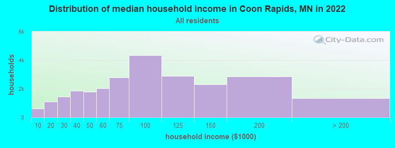 Distribution of median household income in Coon Rapids, MN in 2019