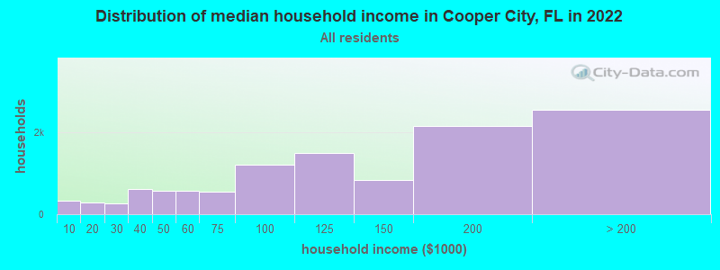 Distribution of median household income in Cooper City, FL in 2021
