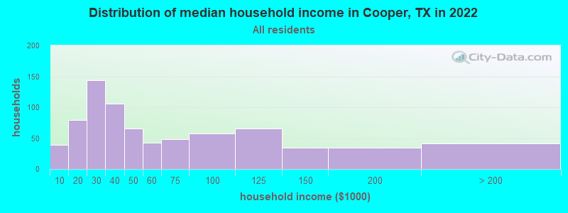 Distribution of median household income in Cooper, TX in 2022