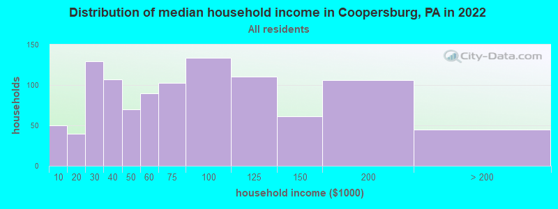 Distribution of median household income in Coopersburg, PA in 2022