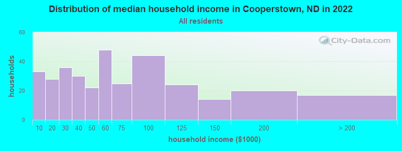 Distribution of median household income in Cooperstown, ND in 2021