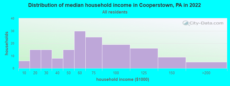Distribution of median household income in Cooperstown, PA in 2022