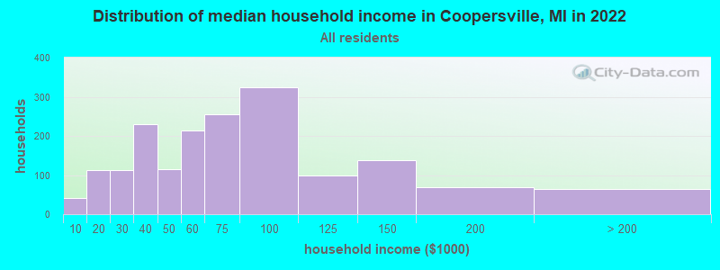 Distribution of median household income in Coopersville, MI in 2019