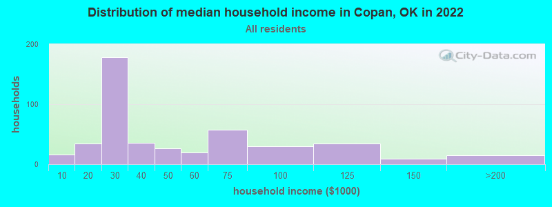 Distribution of median household income in Copan, OK in 2022