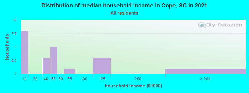 Distribution of median household income in Cope, SC in 2022