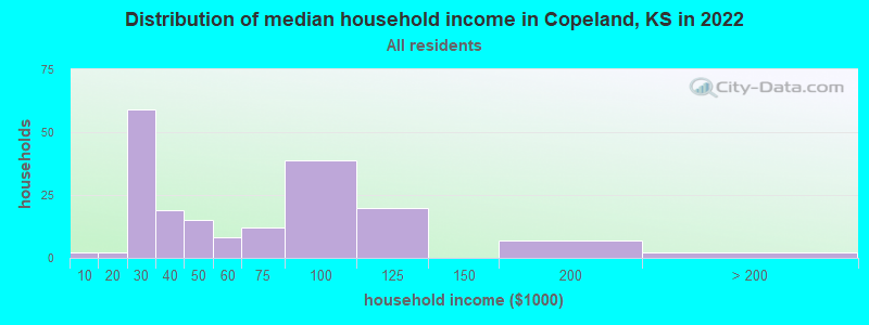 Distribution of median household income in Copeland, KS in 2021