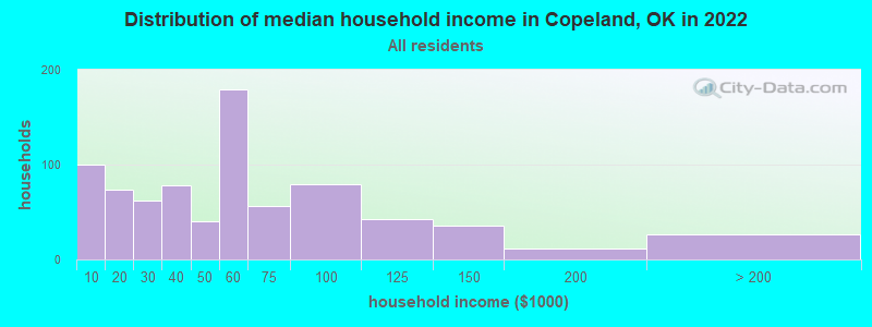 Distribution of median household income in Copeland, OK in 2022