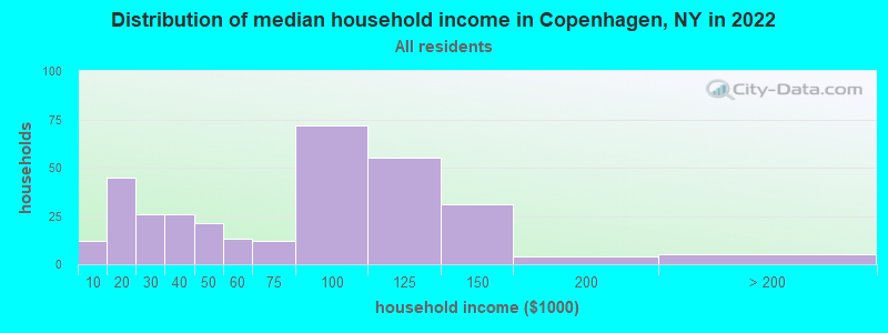 Distribution of median household income in Copenhagen, NY in 2022