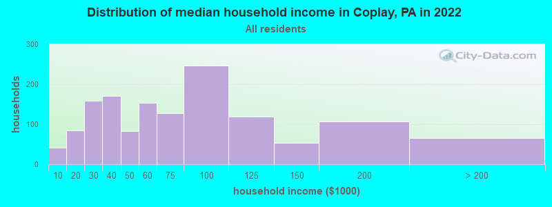 Distribution of median household income in Coplay, PA in 2021