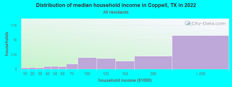 Distribution of median household income in Coppell, TX in 2021