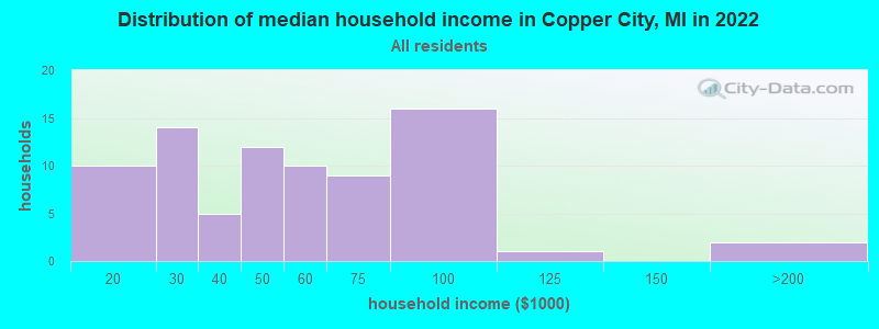 Distribution of median household income in Copper City, MI in 2021