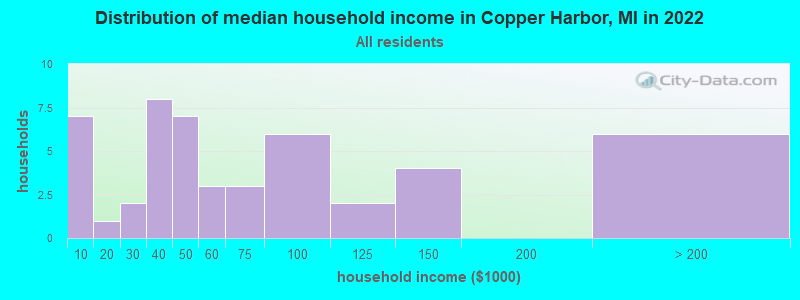 Distribution of median household income in Copper Harbor, MI in 2022