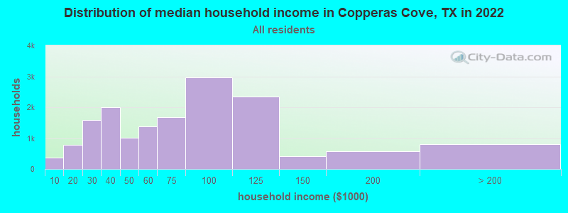 Distribution of median household income in Copperas Cove, TX in 2022
