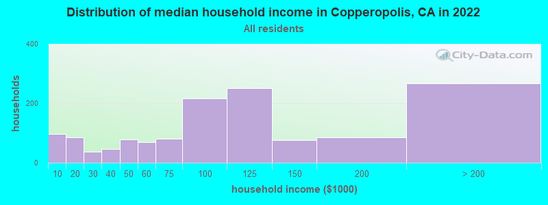 Distribution of median household income in Copperopolis, CA in 2019