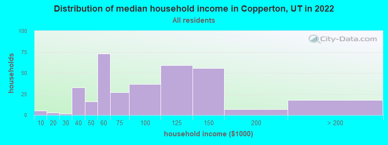 Distribution of median household income in Copperton, UT in 2022