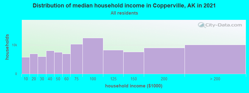 Distribution of median household income in Copperville, AK in 2022