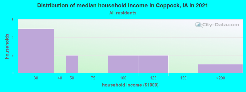 Distribution of median household income in Coppock, IA in 2022
